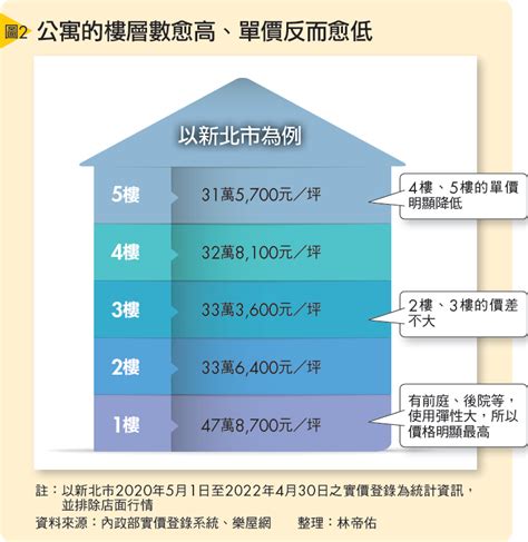 樓層 價差|買房常見最爛樓層2和4F價格一定低？專家曝6件事直。